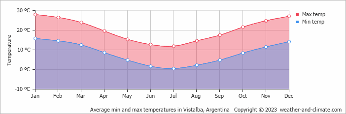 Average monthly minimum and maximum temperature in Vistalba, Argentina