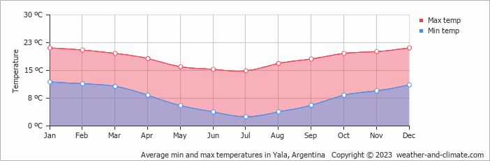 Average monthly minimum and maximum temperature in Yala, Argentina