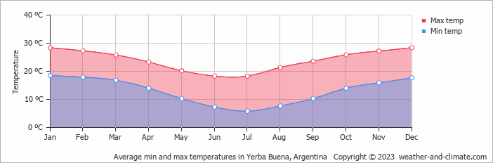 Average monthly minimum and maximum temperature in Yerba Buena, Argentina