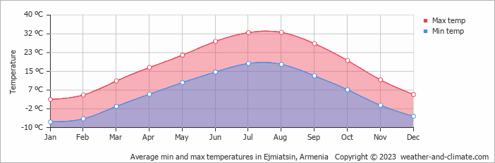 Average monthly minimum and maximum temperature in Ejmiatsin, 