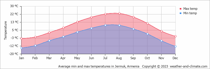 Average monthly minimum and maximum temperature in Jermuk, Armenia