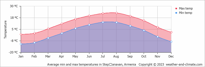 Average monthly minimum and maximum temperature in Stepʼanavan, 
