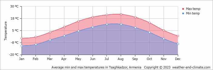 Average min and max temperatures in Tsaghkadzor, Armenia   Copyright © 2023  weather-and-climate.com  