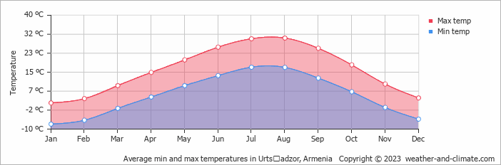 Average monthly minimum and maximum temperature in Urtsʼadzor, 
