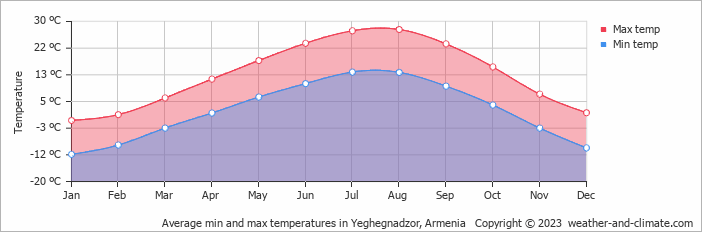 Average monthly minimum and maximum temperature in Yeghegnadzor, Armenia