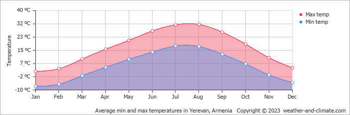 Average min and max temperatures in Yerevan, Armenia   Copyright © 2022  weather-and-climate.com  