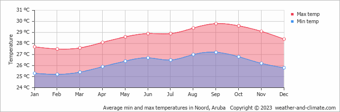 Average monthly minimum and maximum temperature in Noord, Aruba