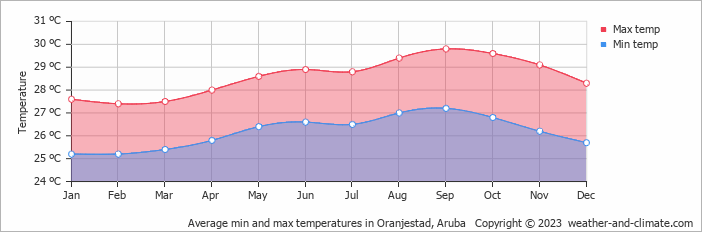 Average min and max temperatures in Aruba, Aruba   Copyright © 2022  weather-and-climate.com  