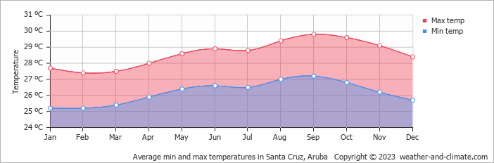 Average monthly minimum and maximum temperature in Santa Cruz, Aruba