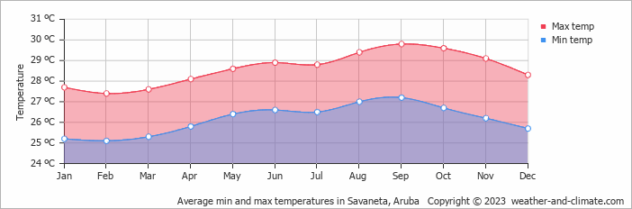 Average monthly minimum and maximum temperature in Savaneta, 