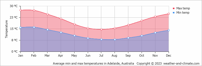 Average monthly minimum and maximum temperature in Adelaide, Australia