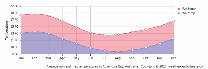 Average monthly minimum and maximum temperature in Adventure Bay, Australia