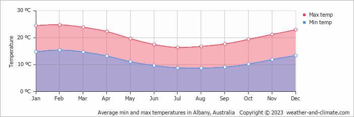Average monthly minimum and maximum temperature in Albany, Australia