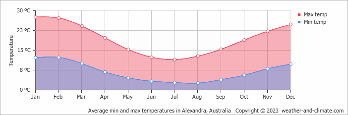 Average monthly minimum and maximum temperature in Alexandra, Australia