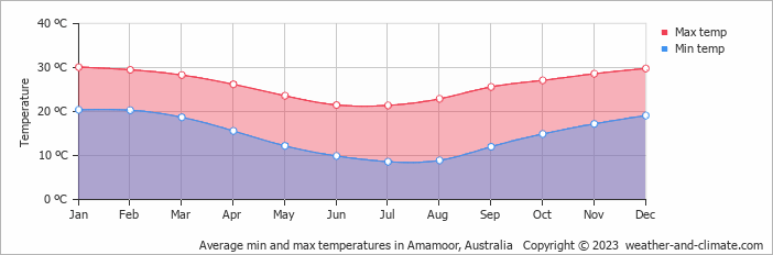 Average monthly minimum and maximum temperature in Amamoor, Australia