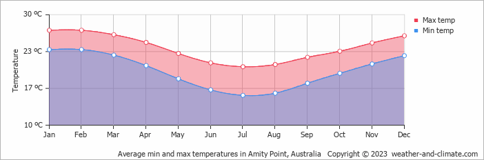 Average monthly minimum and maximum temperature in Amity Point, Australia