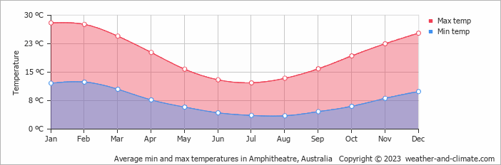 Average monthly minimum and maximum temperature in Amphitheatre, Australia