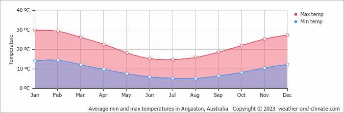 Average monthly minimum and maximum temperature in Angaston, Australia