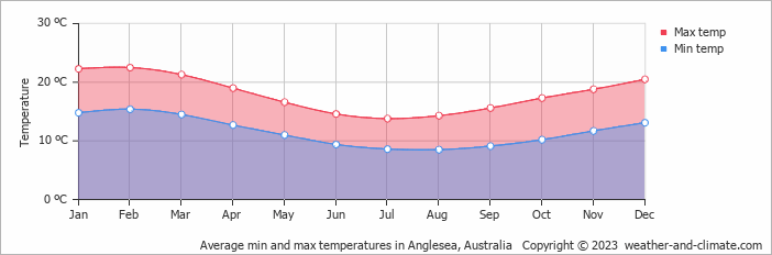 Average monthly minimum and maximum temperature in Anglesea, Australia