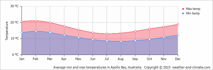 Average monthly minimum and maximum temperature in Apollo Bay, Australia