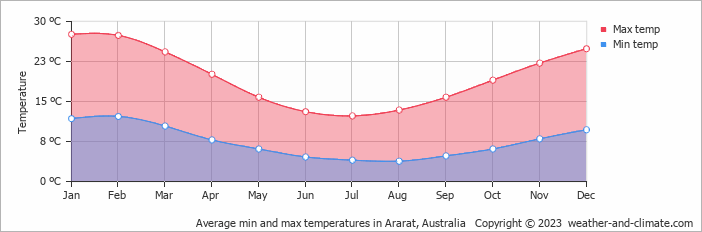 Average monthly minimum and maximum temperature in Ararat, Australia