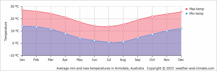 Average monthly minimum and maximum temperature in Armidale, Australia