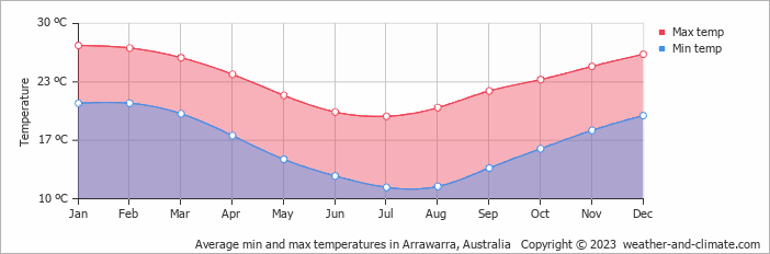 Average monthly minimum and maximum temperature in Arrawarra, Australia