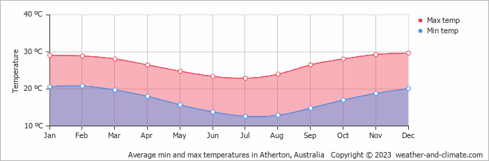 Average monthly minimum and maximum temperature in Atherton, Australia