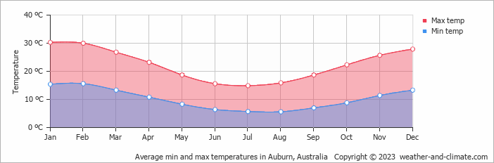 Average monthly minimum and maximum temperature in Auburn, Australia