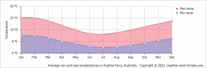 Average monthly minimum and maximum temperature in Austins Ferry, Australia