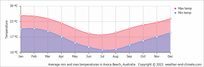 Average monthly minimum and maximum temperature in Avoca Beach, Australia