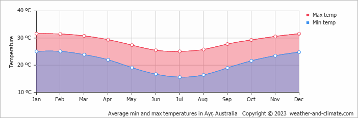 Average monthly minimum and maximum temperature in Ayr, Australia