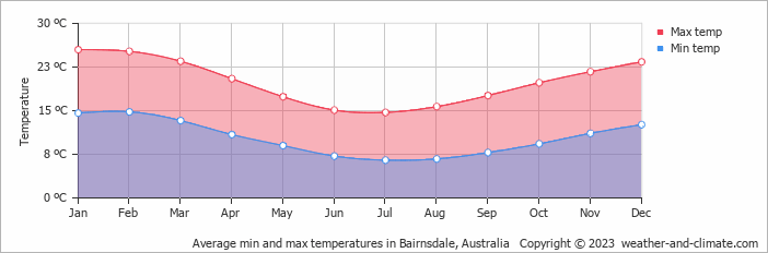 Average monthly minimum and maximum temperature in Bairnsdale, Australia