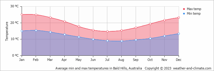 Average monthly minimum and maximum temperature in Bald Hills, Australia