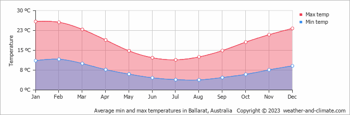 Average monthly minimum and maximum temperature in Ballarat, Australia