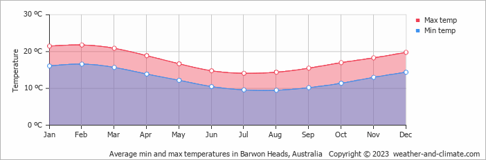Average monthly minimum and maximum temperature in Barwon Heads, Australia