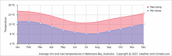 Average monthly minimum and maximum temperature in Batemans Bay, Australia