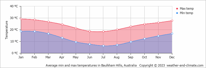 Average monthly minimum and maximum temperature in Baulkham Hills, Australia