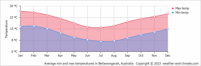 Average monthly minimum and maximum temperature in Bellawongarah, Australia