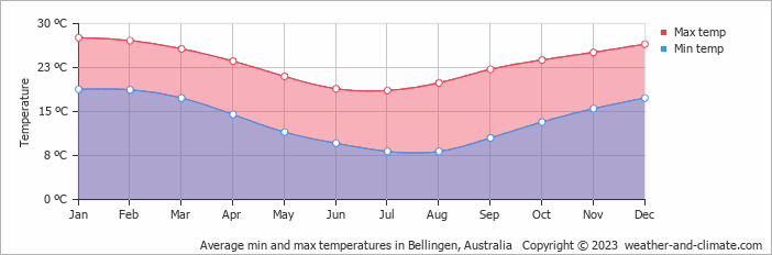 Average monthly minimum and maximum temperature in Bellingen, Australia