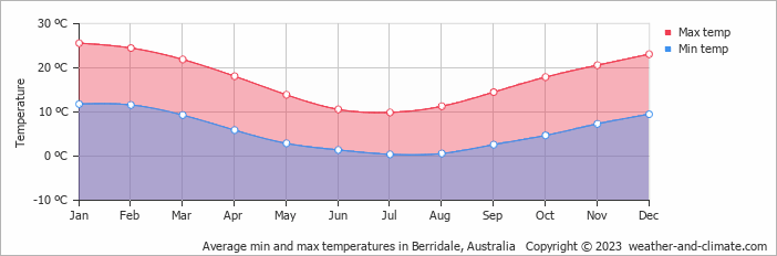 Average monthly minimum and maximum temperature in Berridale, 