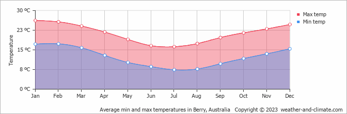 Average monthly minimum and maximum temperature in Berry, Australia