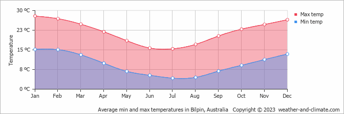 Average monthly minimum and maximum temperature in Bilpin, Australia