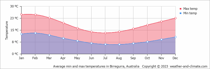 Average monthly minimum and maximum temperature in Birregurra, Australia
