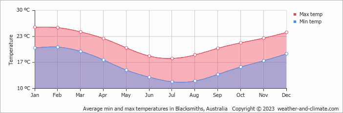 Average monthly minimum and maximum temperature in Blacksmiths, Australia