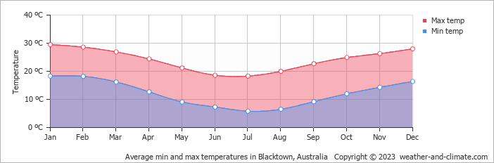 Average monthly minimum and maximum temperature in Blacktown, Australia