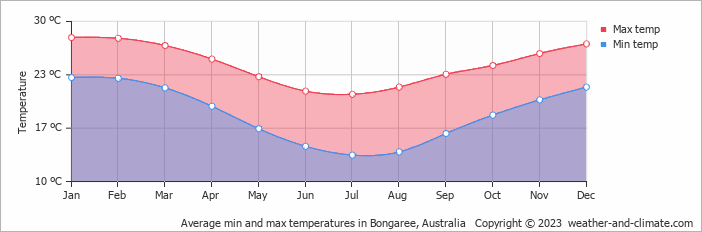 Average monthly minimum and maximum temperature in Bongaree, Australia