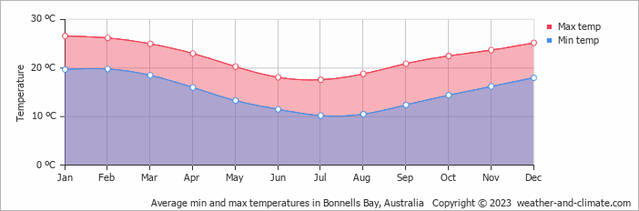 Average monthly minimum and maximum temperature in Bonnells Bay, Australia