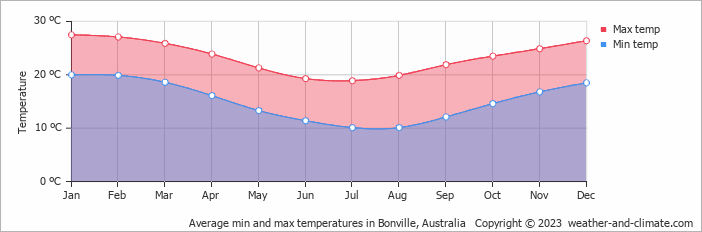 Average monthly minimum and maximum temperature in Bonville, Australia