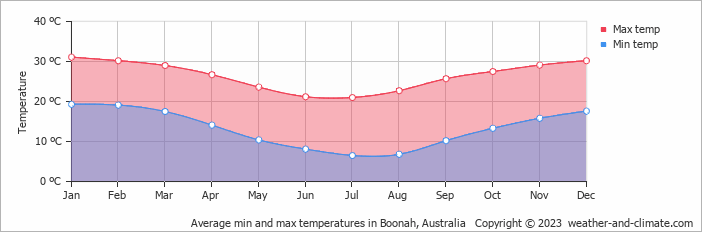 Average monthly minimum and maximum temperature in Boonah, Australia